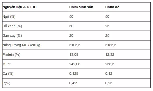 thức ăn cho chim bồ câu